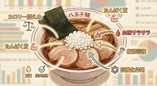 八王子ラーメンの栄養成分イメージ図
